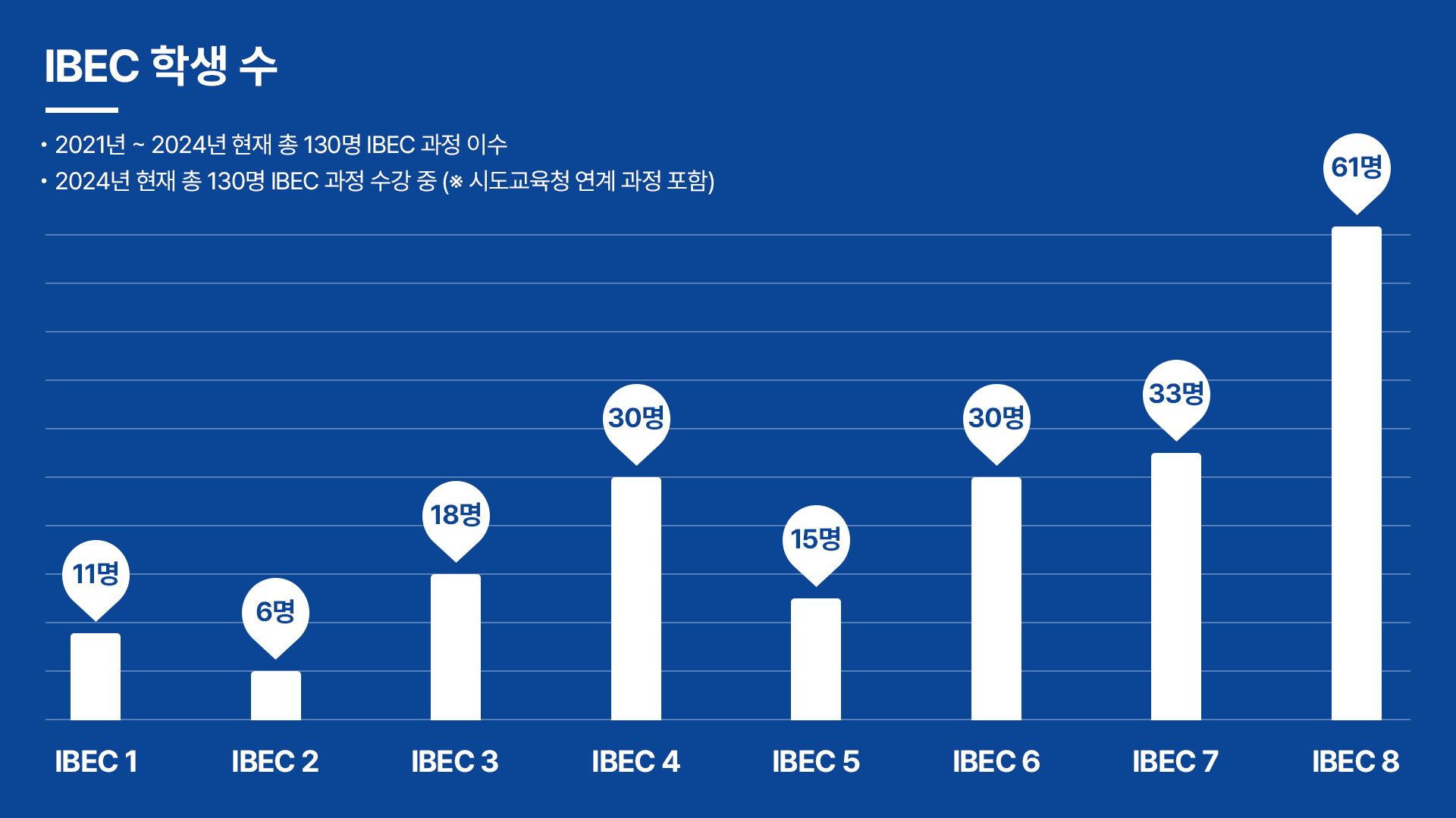 IBEC 학생 수 이미지(8)