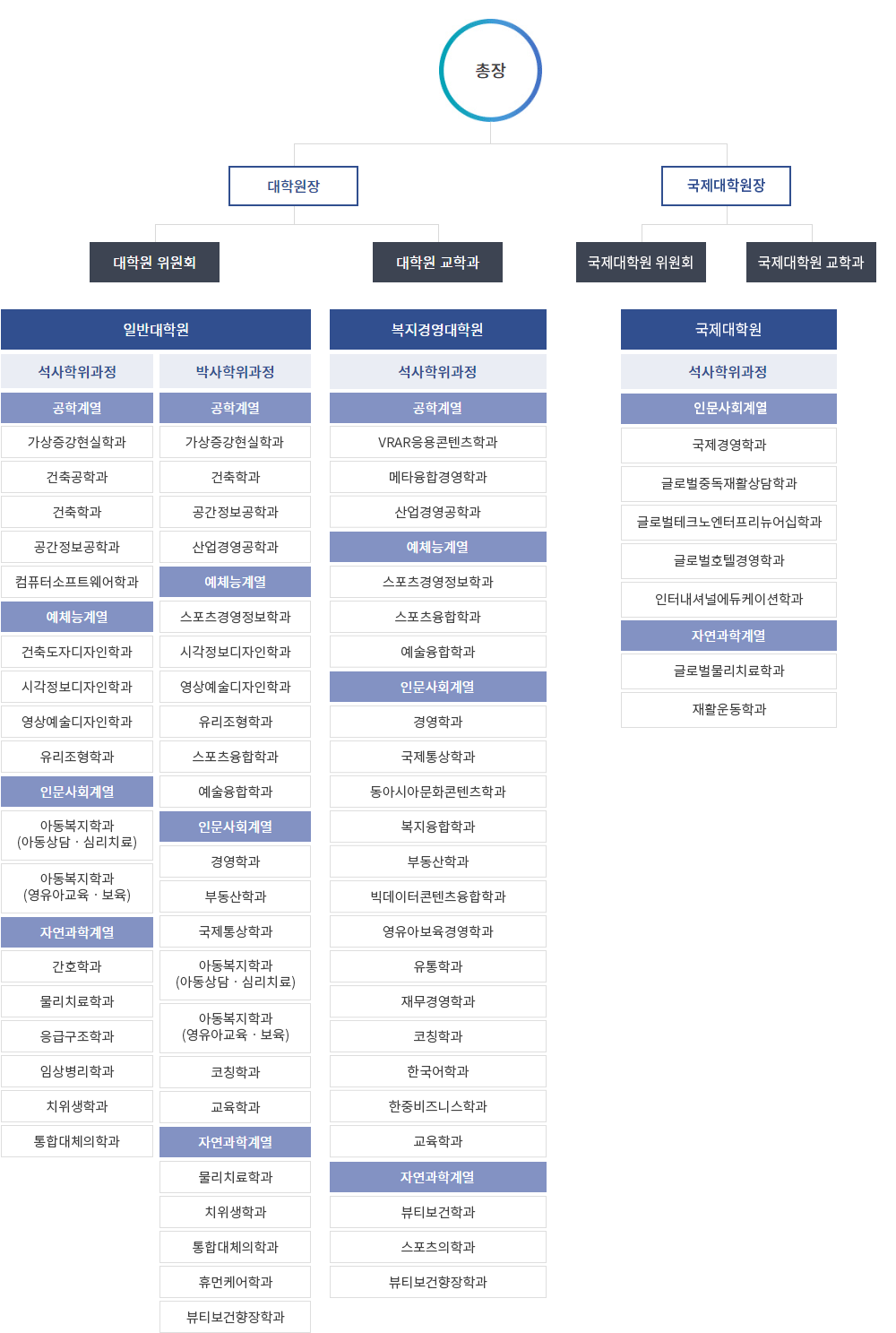 남서울대학교 2022년도 조직도